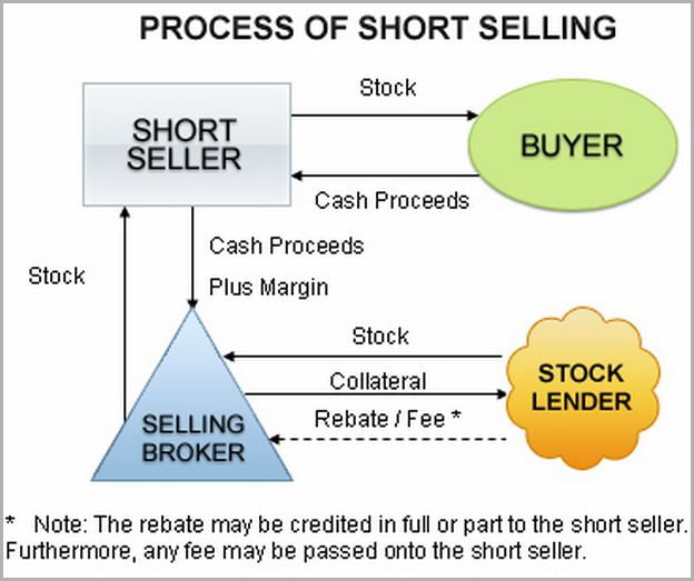 What Is Short Selling In Share Market
