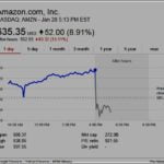 Amzn Stock Price Today After Hours