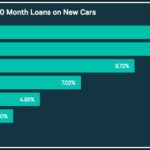 Average Auto Loan Rate By Credit Score