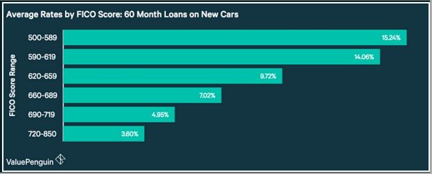 Average Auto Loan Rate For Bad Credit