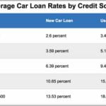Average Car Loan Interest Rate Canada