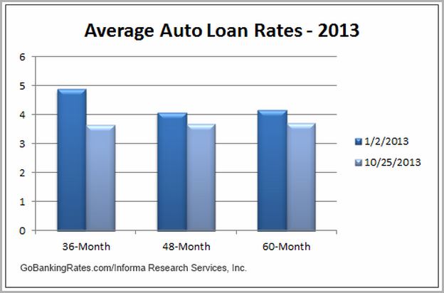 Average Car Loan Interest Rate Nj