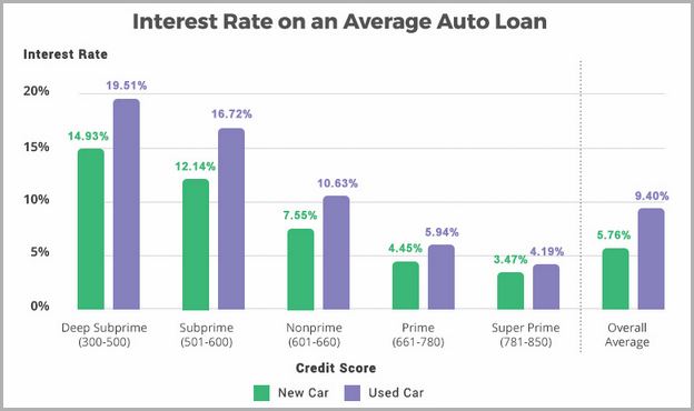 Average Car Loan Interest Rate Texas