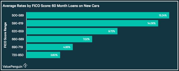 Average Car Loan Interest Rate With Good Credit
