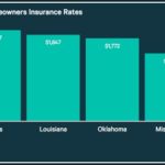 Average Cost Of Homeowners Insurance