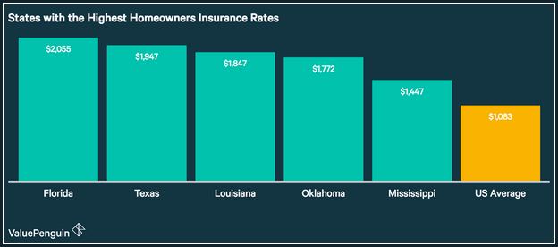 Average Cost Of Homeowners Insurance In California