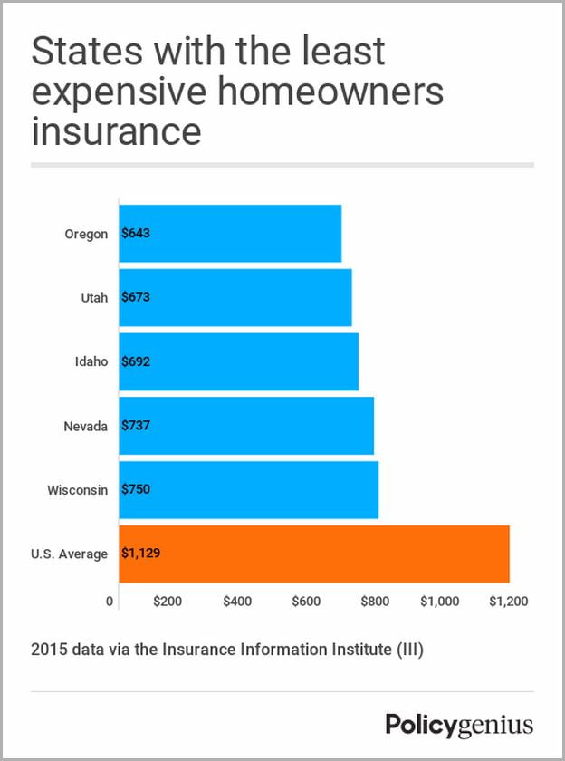 Average Cost Of Homeowners Insurance In Utah