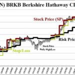Berkshire Hathaway Stock Class B Holdings