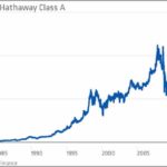 Berkshire Hathaway Stock Class B Price