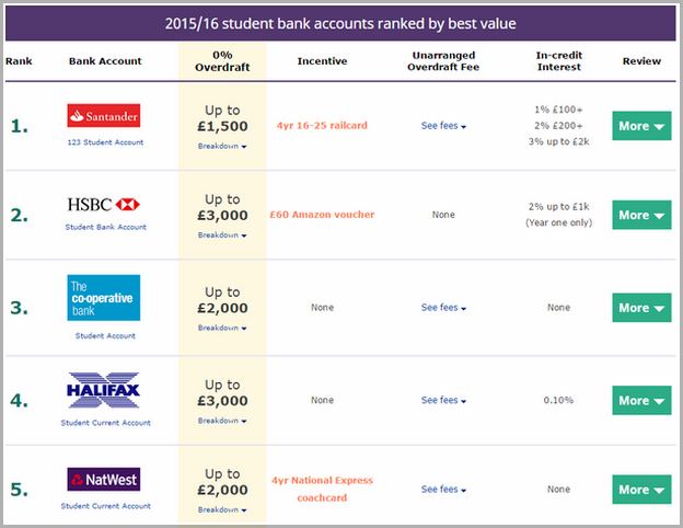 Best Banks For Students Uk