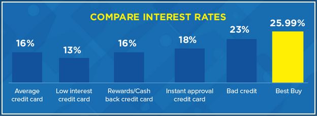 Best Buy Credit Card Instant Approval