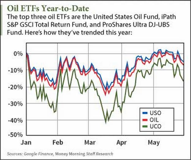 investing in oil etf