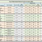Best Performing Mutual Funds India