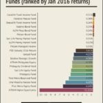 Best Performing Mutual Funds Philippines