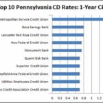 Best Used Auto Loan Rates In Pa