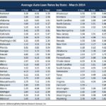 Best Used Car Loan Rates In Arizona