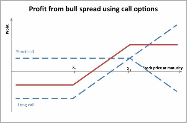 Bull Call Spread Strategy