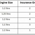 Car Insurance Groups List
