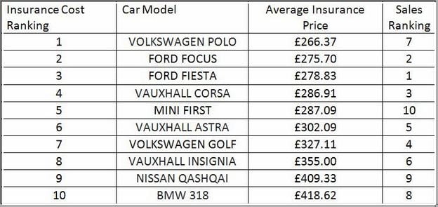 Car Insurance Groups List Price