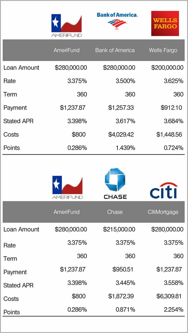 Chase Bank Mortgage Rates And Fees