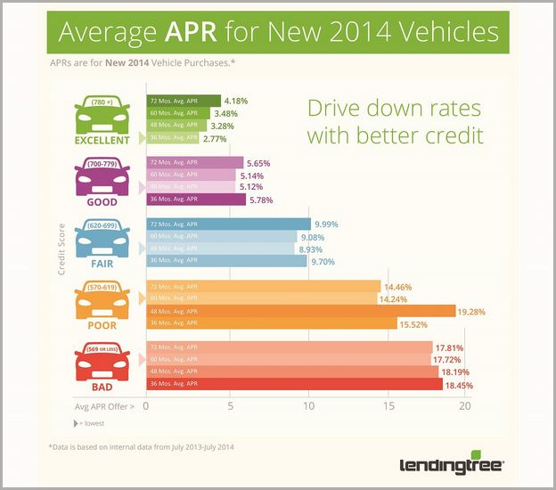 Credit Score Vs Auto Loan Rates