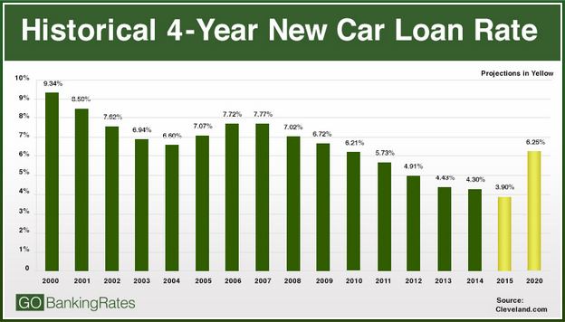 Current Auto Loan Rates 84 Months
