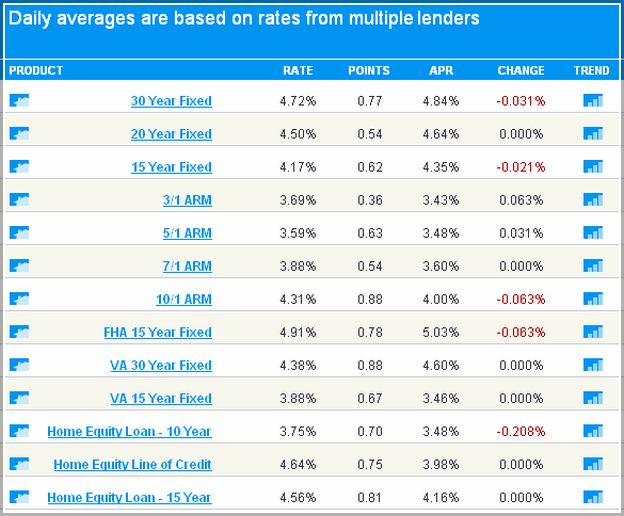 auto loan rates chart for Michigan