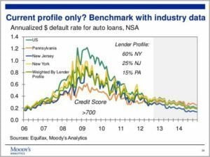 auto loan rates chart for New Jersey