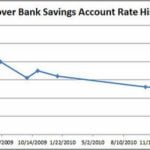 Discover Bank Historical Interest Rates