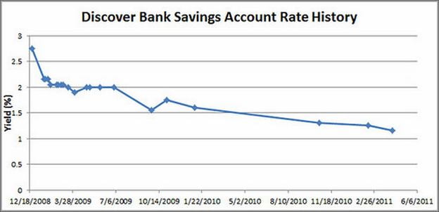 Discover Bank Historical Interest Rates
