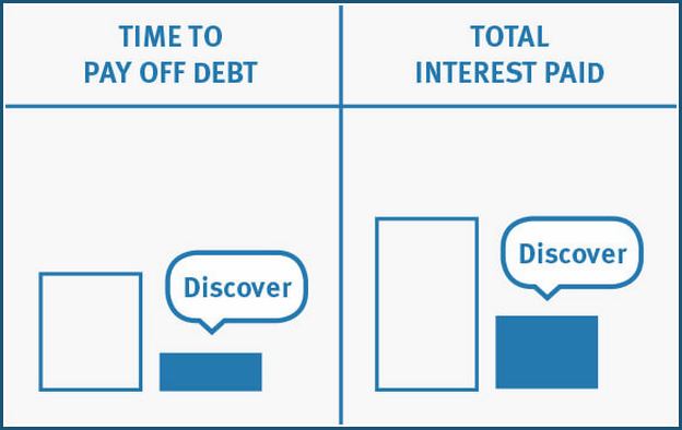 Discover Bank Interest Rate Calculator