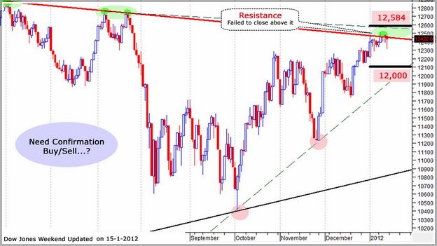 Dow Jones Realtime Chart Indikation