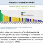 Economic Growth Definition Macroeconomics
