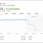 Equifax Stock Price After Breach