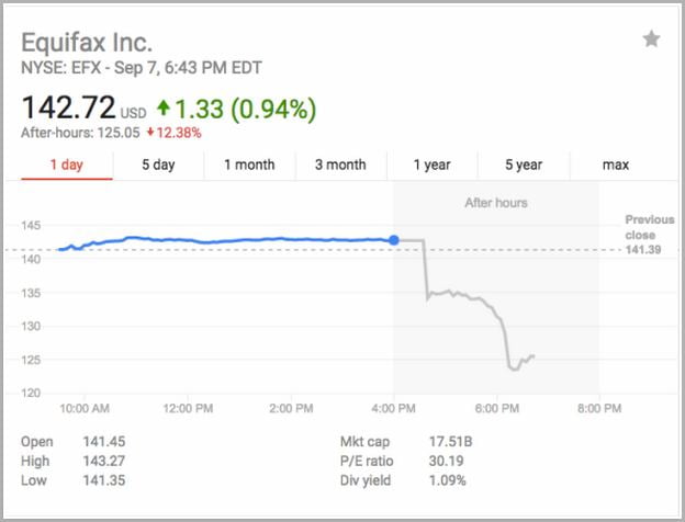 Equifax Stock Price Before And After Breach