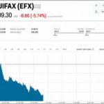 Equifax Stock Price Since Breach