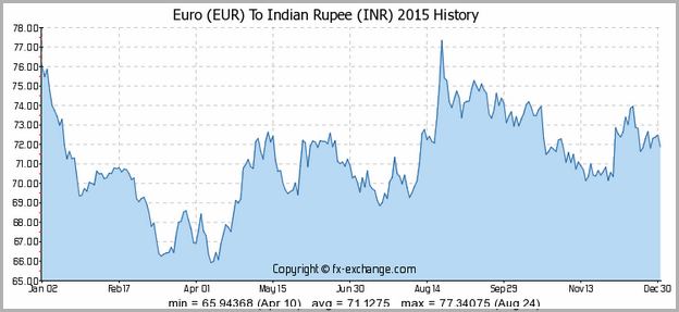 Euro To Rupee Indian