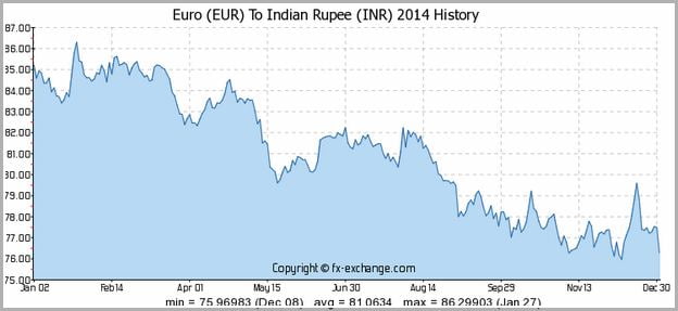 Euro To Rupee Rate