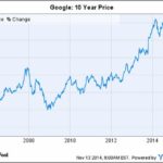 Googl Stock Price Today
