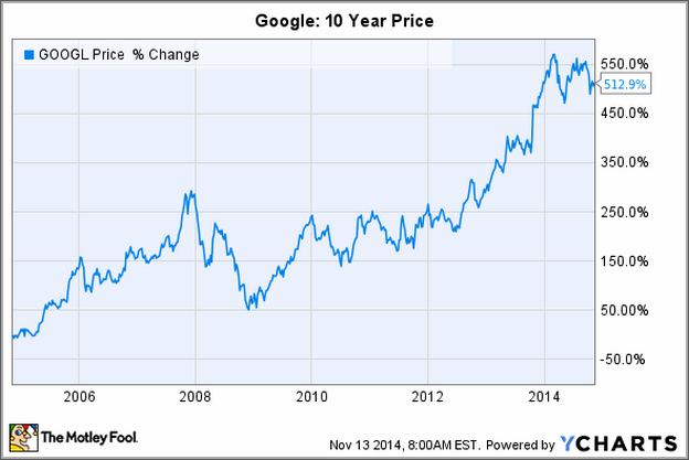 Googl Stock Price Today Per Share