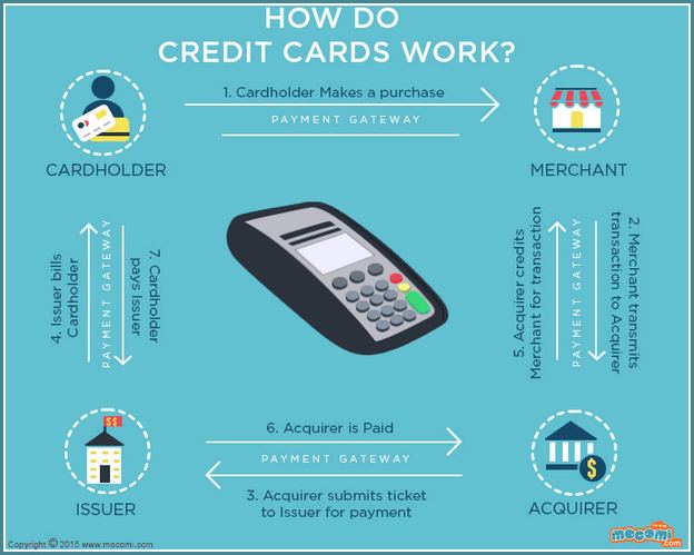 How Does A Credit Card Work Paying