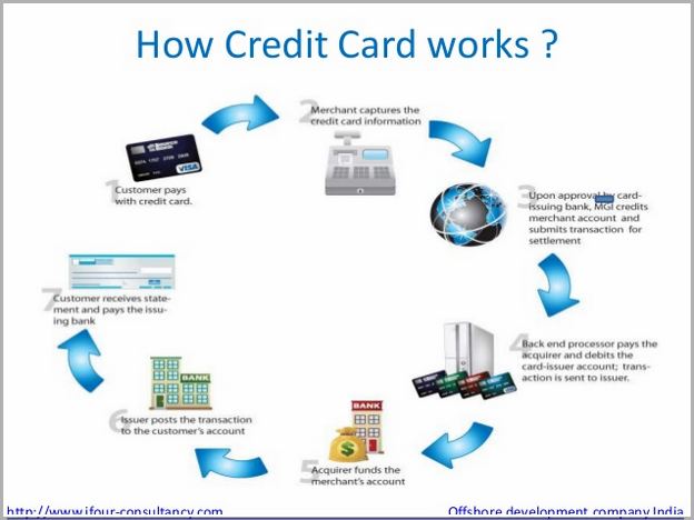 How Does A Credit Card Work Reddit
