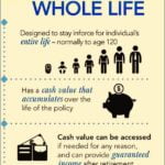 How Does Whole Life Insurance Work Cash Value