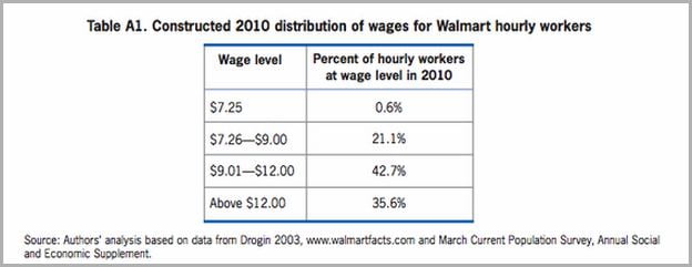 How Much Do Walmart Employees Make In California