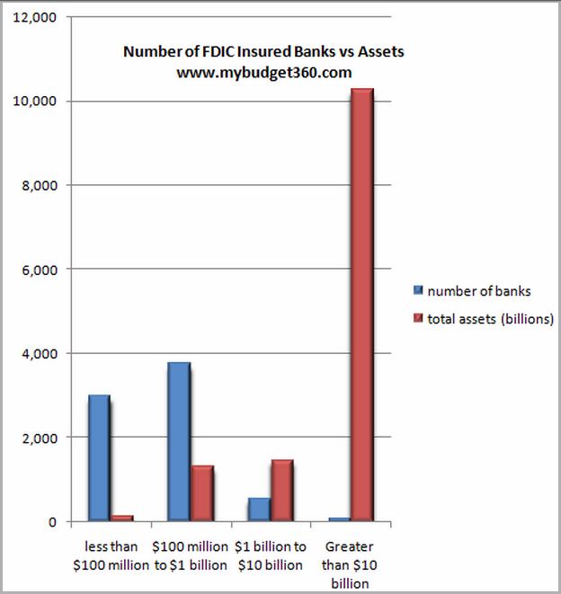 How Much Is Fdic Insured In Banks