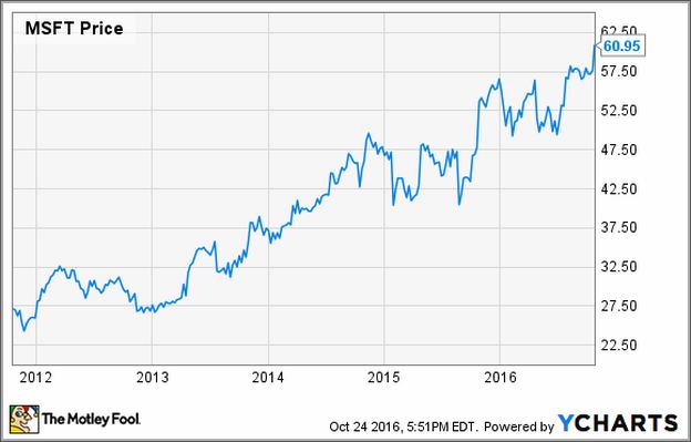 Msft Stock Price Today Per Share