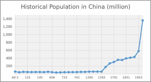 Population In China