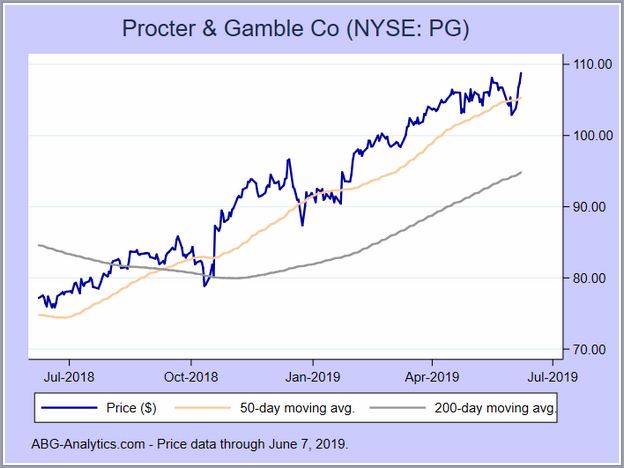 Procter And Gamble Stock Price History