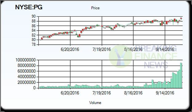 Procter And Gamble Stock Price Target