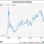 Qcom Stock Price Today Per Share